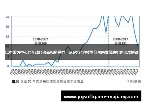 以中国为中心的全球经济新格局探析：从6次经济转型到未来发展趋势的深度解读